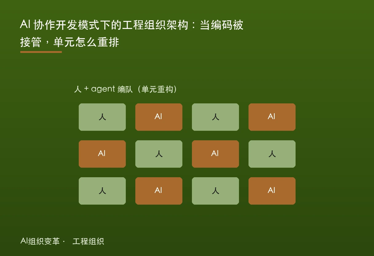 AI协作开发工程组织题图：人加agent编队，非人节点进入评审链