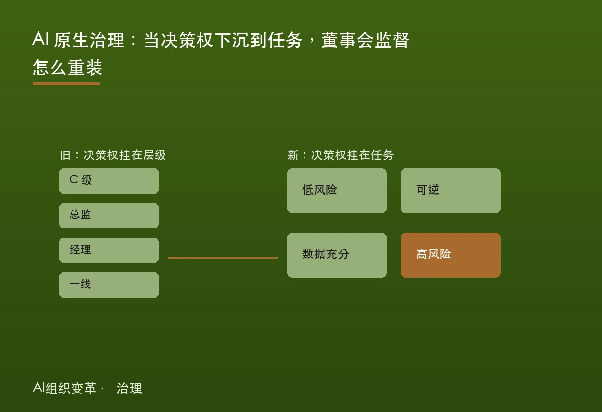 AI原生治理题图：决策权下沉到任务，监督退为设边界