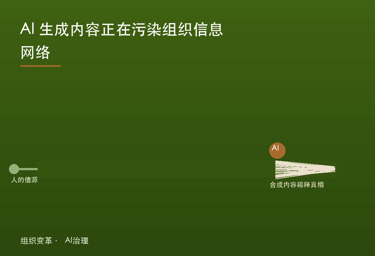 合成内容污染题图：AI 节点以低成本向组织信息管道注入内容，人类信源被稀释