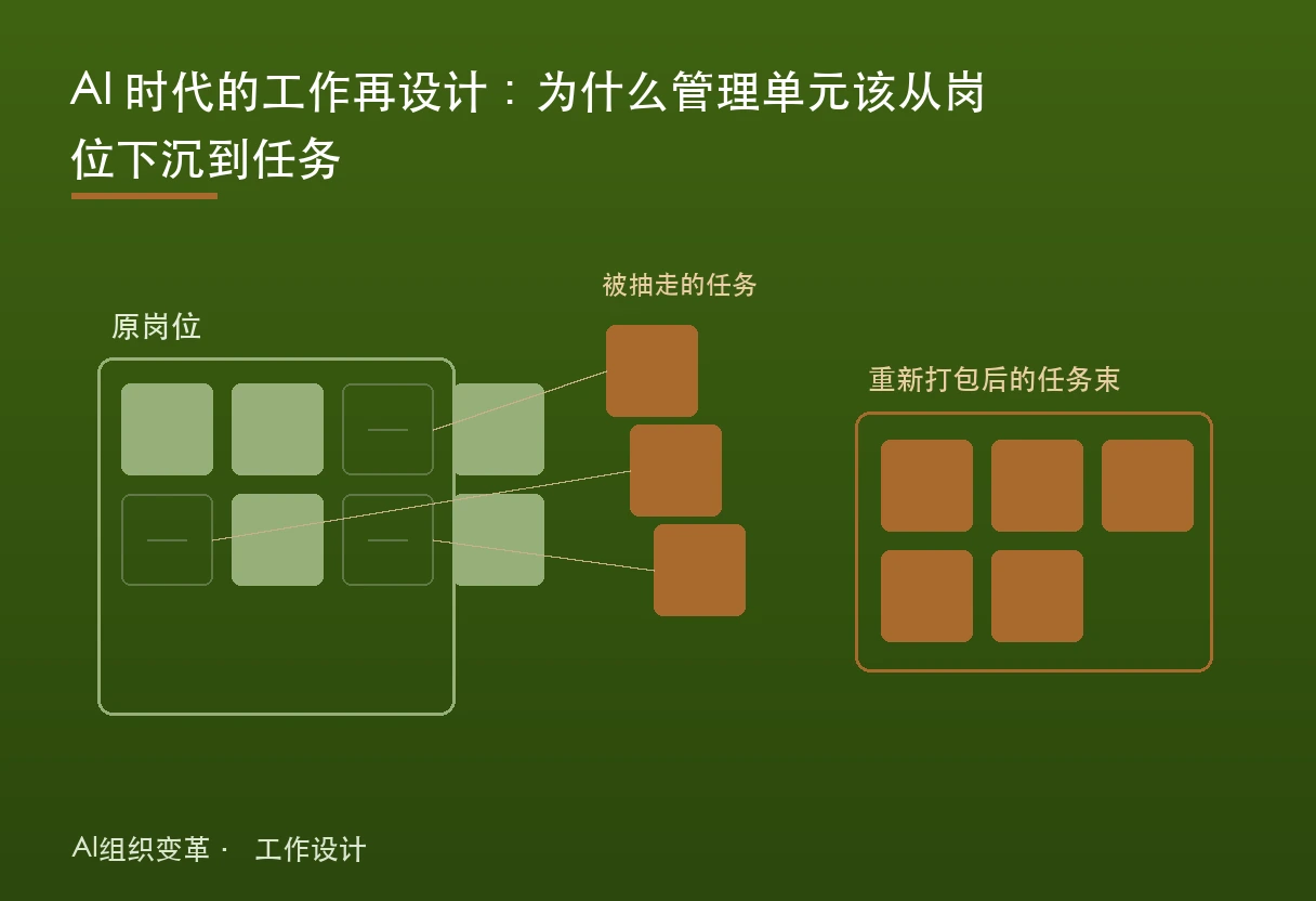 工作再设计题图：一个岗位由多个任务束构成，AI 抽走其中部分任务后，任务束被重新打包