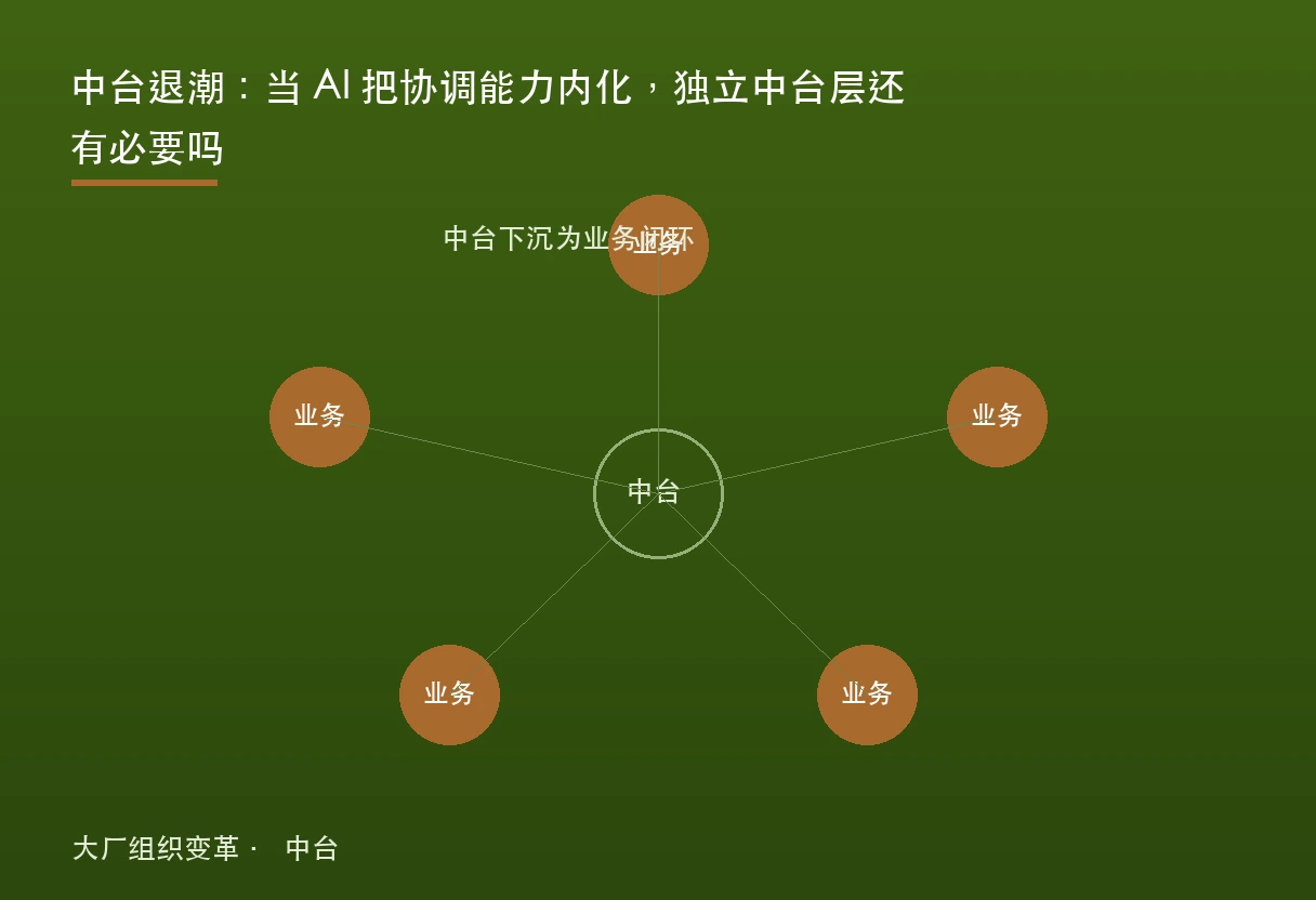 中台退潮题图：共享中枢被业务闭环吸收