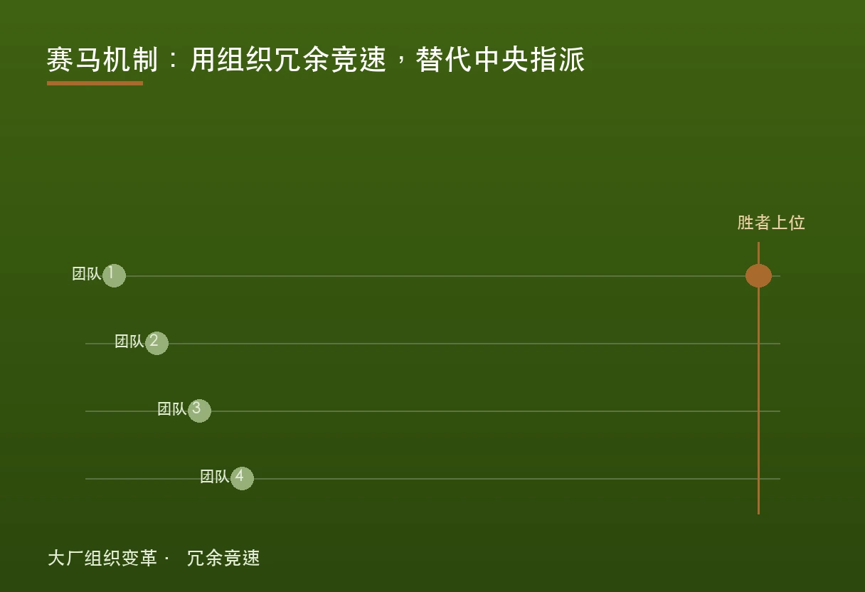 赛马机制题图：多团队并行竞速，胜者上位，但记忆随败者散去