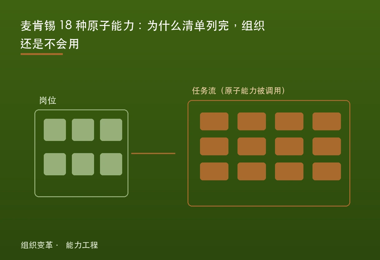 麦肯锡原子能力题图：能力从岗位拆解到任务，再被工作流调用