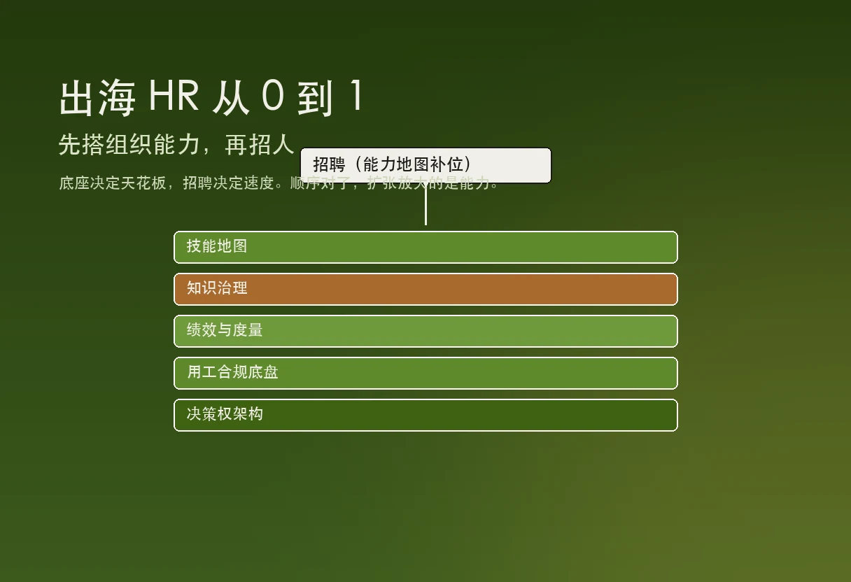 出海 HR 从 0 到 1 题图：组织能力底座先于招聘