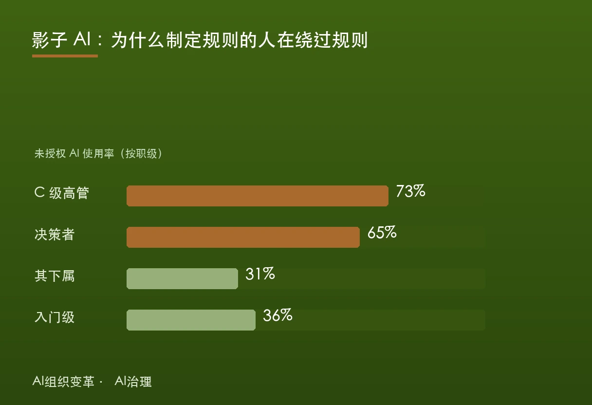 影子 AI 题图：组织职级越高，未授权 AI 使用率越高，官方治理通道被绕开
